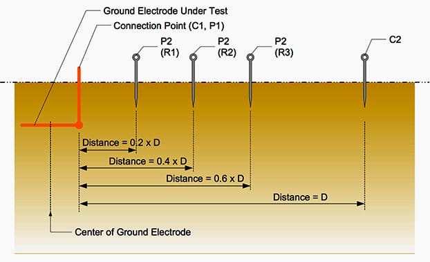 Potential probe locations for using the slope method