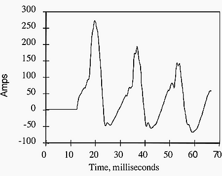 Example inrush current measured at a substation (many distribution transformers together)