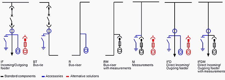 Example of typical cubicles for single-busbar solution