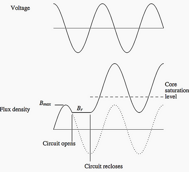 Voltage and flux during worst-case inrush