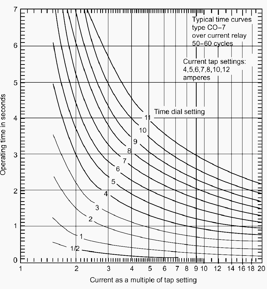 CO-7 Time-Delay Overcurrent Relay Characteristics