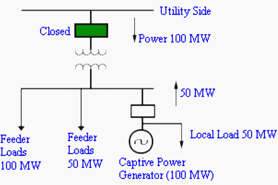 Captive generator that exports power and meets local demand