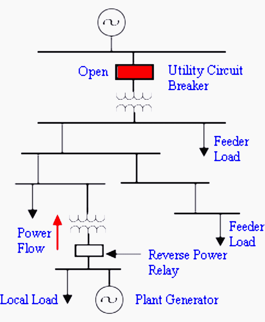 Isolation of grid reversal of power flow