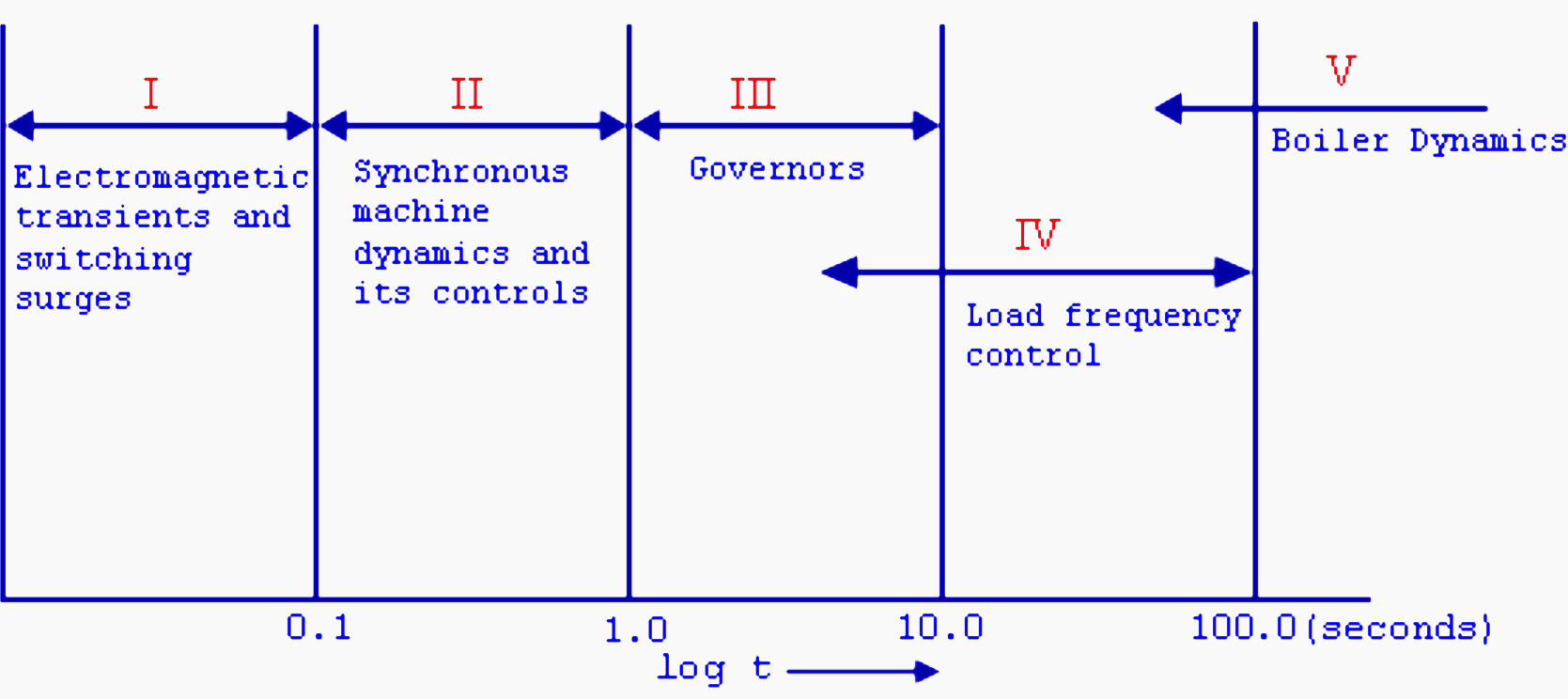 Transient spectrum