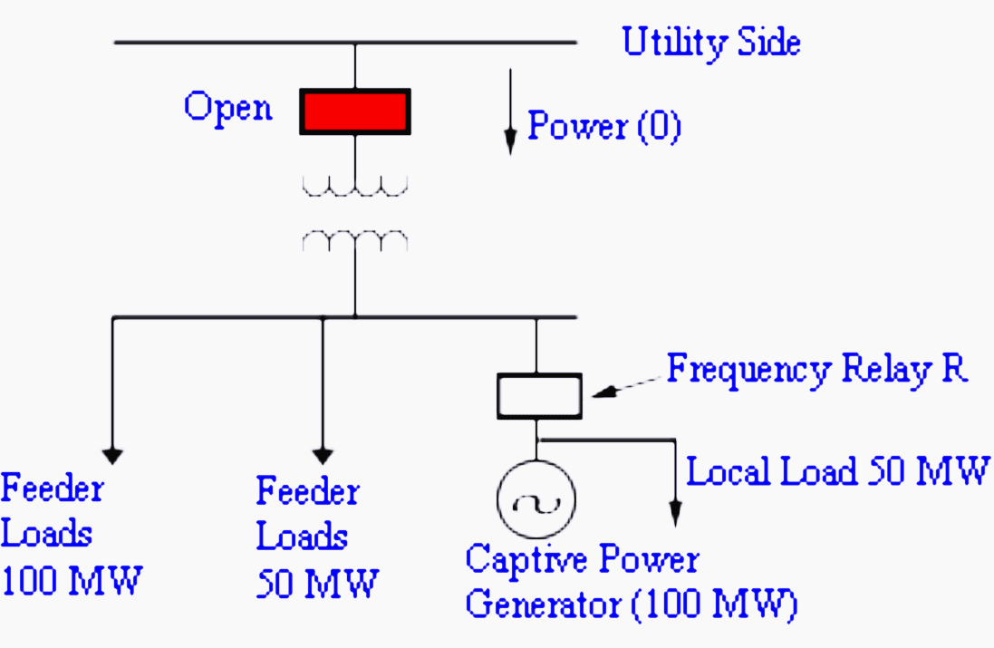 Loss of utility and overloading of captive plant