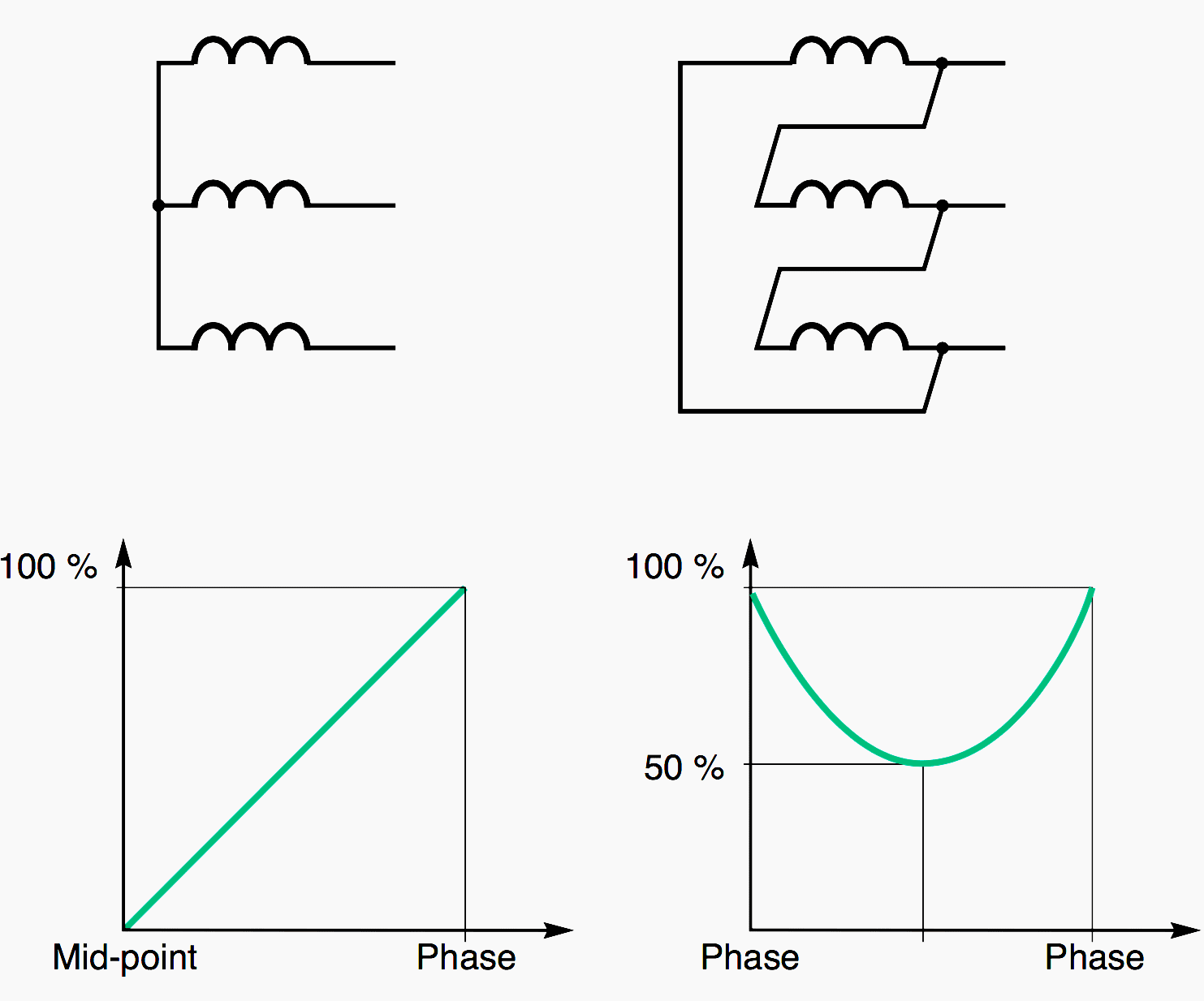 Fault current to earth as a function of MV coupling and the fault position