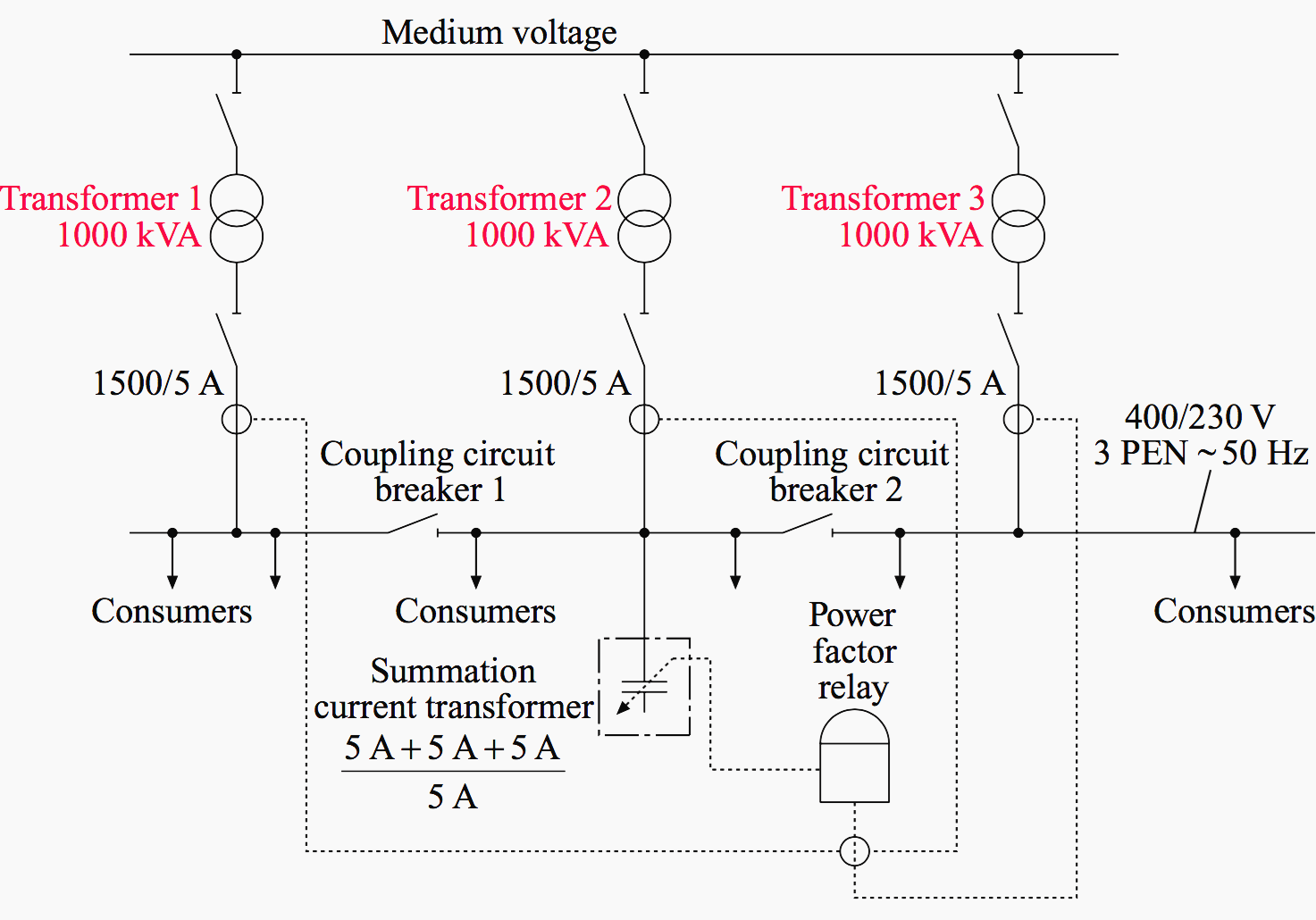 Central-type compensation by means of summation current transformer