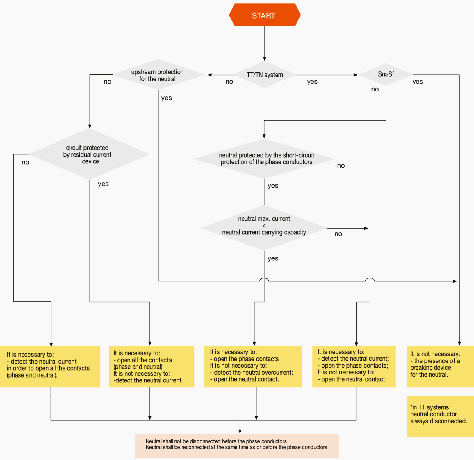 Flowchart “protection of the neutral conductor”