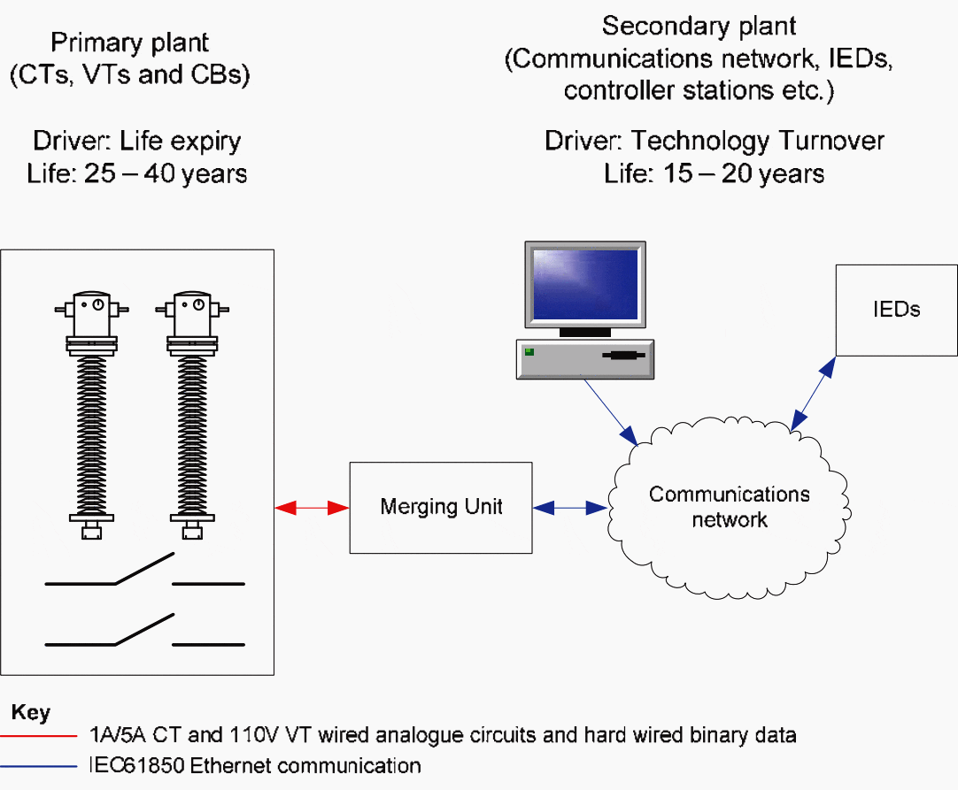 De-coupling primary and secondary plant with merging units