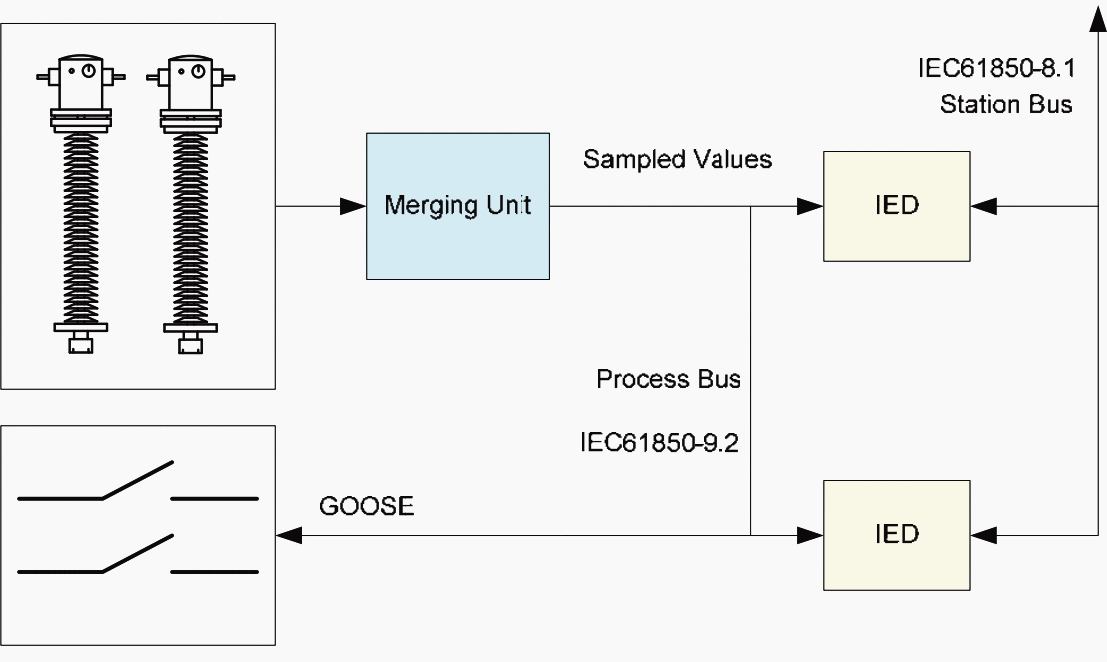 Location of merging unit (MU) in the substation