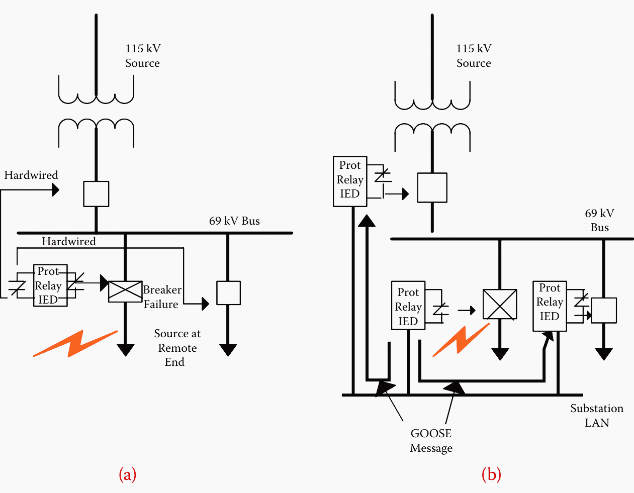 (a) Protection via hard wiring and (b) protection via GOOSE messaging using LANs.