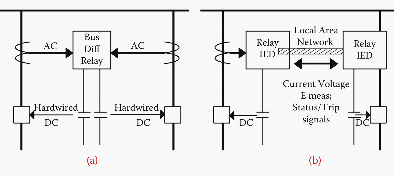 Protection via hard wiring and (b) protection via LAN