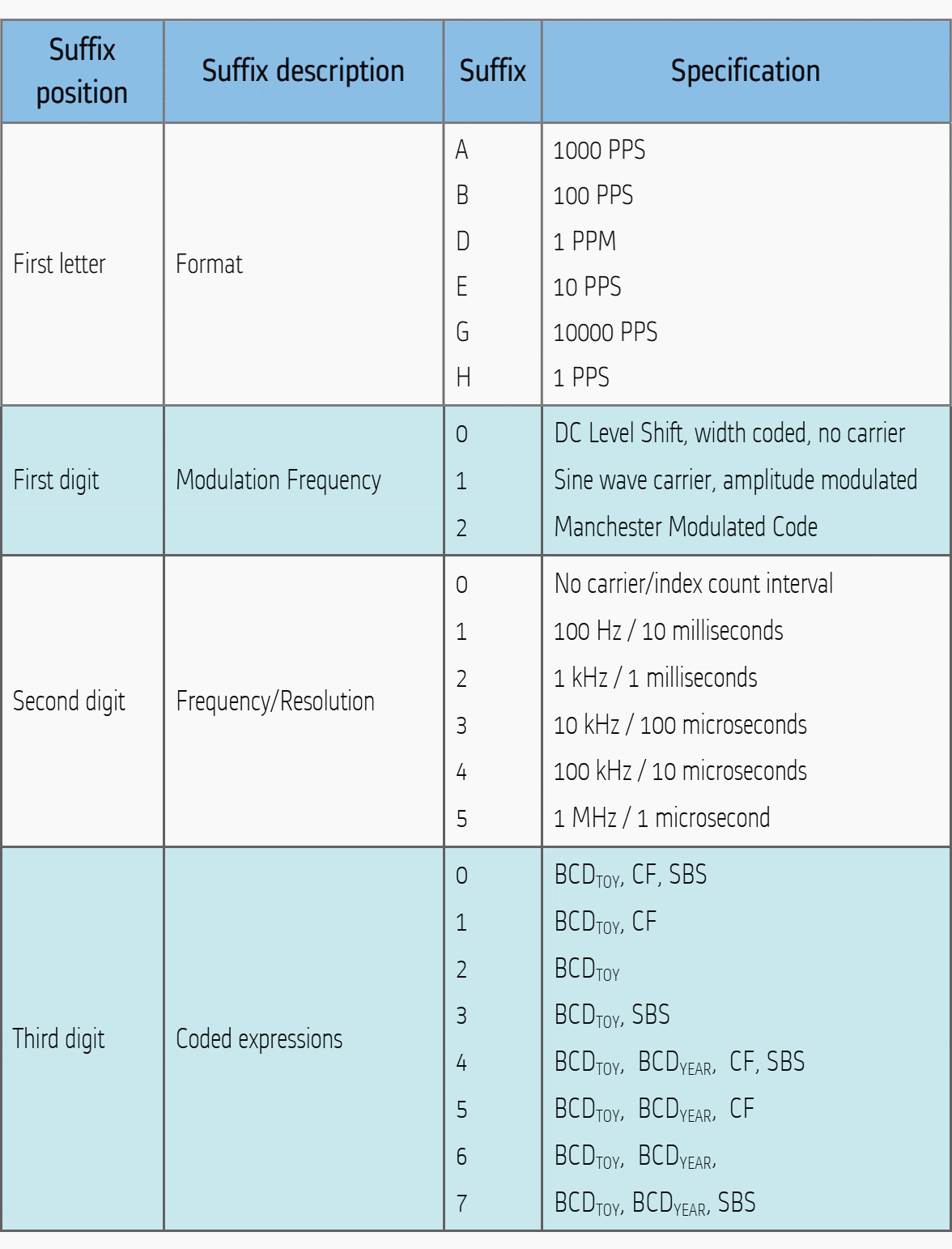 Serial time code formats