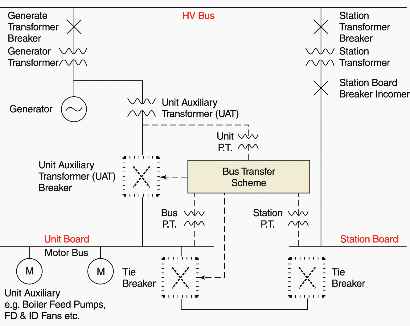 A typical arrangement of unit and station switchboards, with unit to station bus transfer scheme