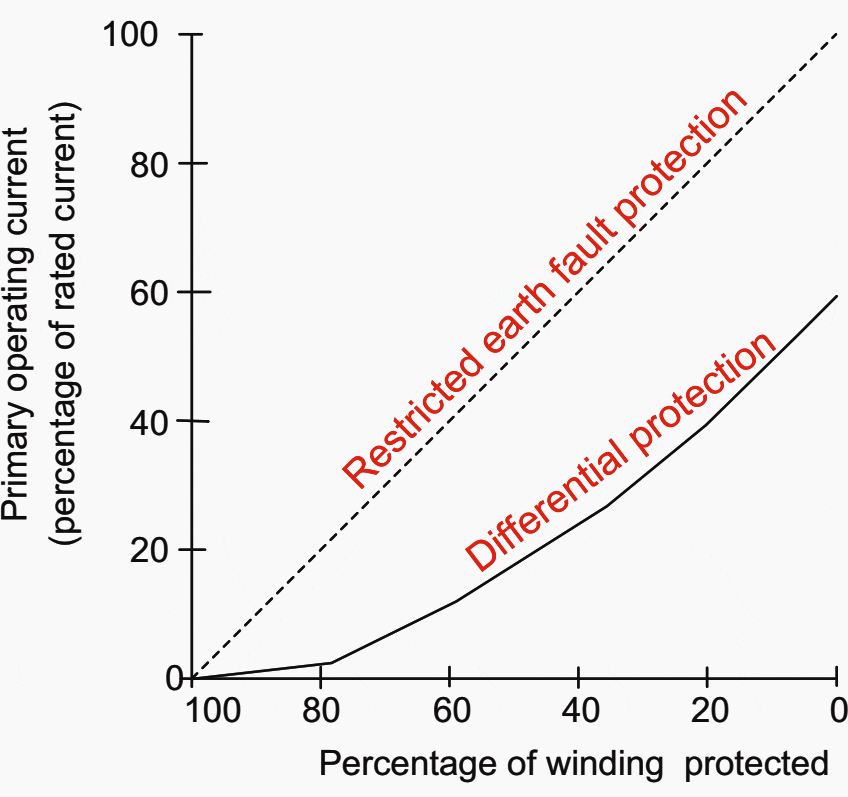 Amount of winding protected when transformer is resistance earthed and ratings of transformer and resistor are equal