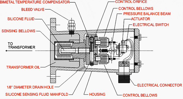 Sudden pressure relief valve