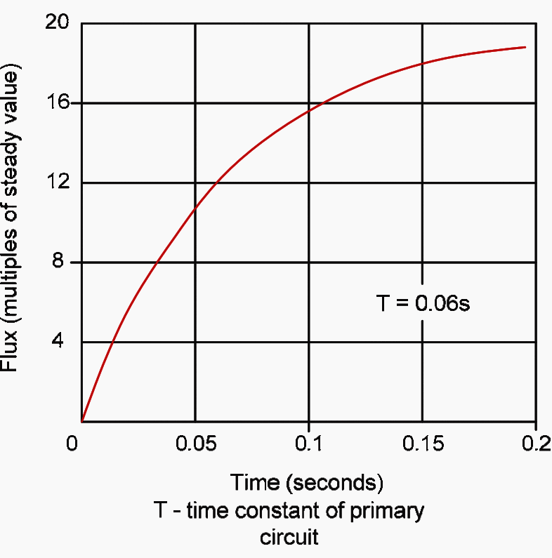 Response of a CT of infinite shunt impedance to transient asymmetric primary current