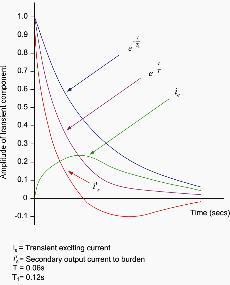 Response of a current transformer to a transient asymmetric current