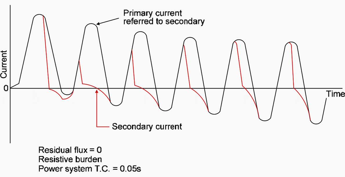Distortion in secondary current due to saturation