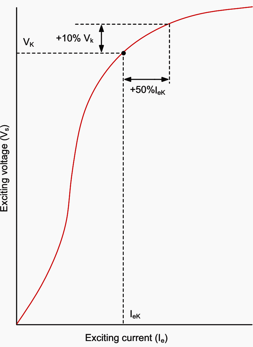 Definition of knee-point of excitation curve