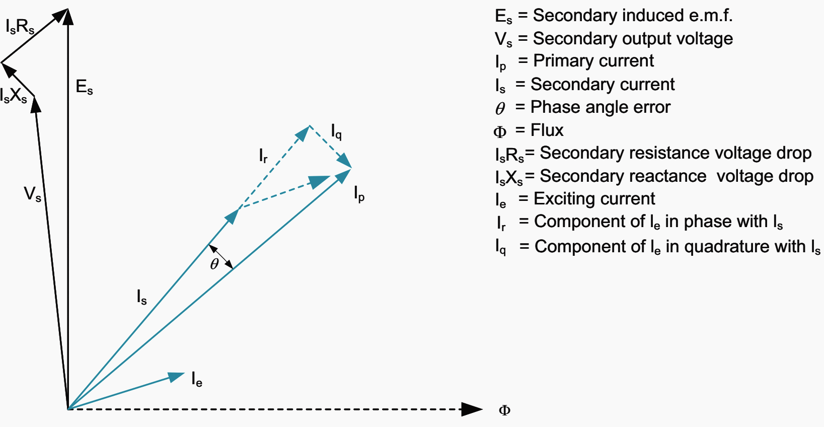 Vector diagram for current transformer (referred to secondary)