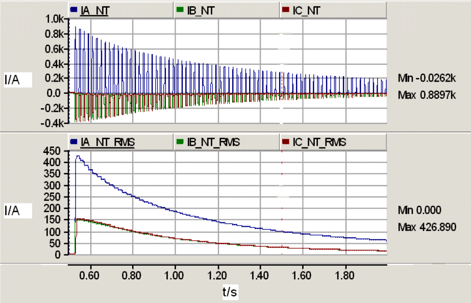 Inrush current of a 16 MVA 63/11 kV power transformer