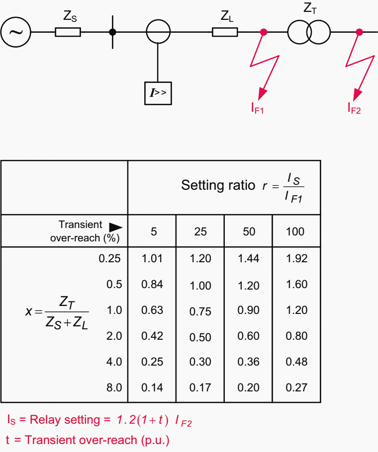 Over-reach considerations in the application of transformer-feeder protection