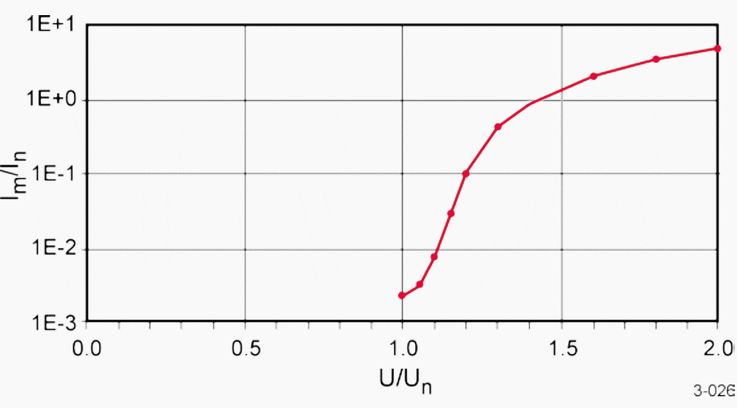 The RMS value of the magnetizing current as a function of supply voltage