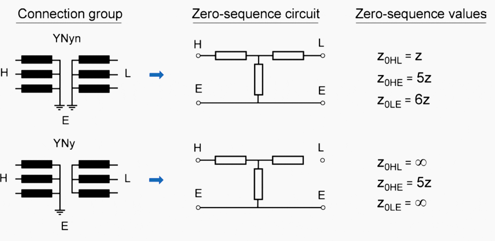 Zero-sequence impedances of YNyn- and YNy-connected power transformers as a relation to the units’ short circuit impedance