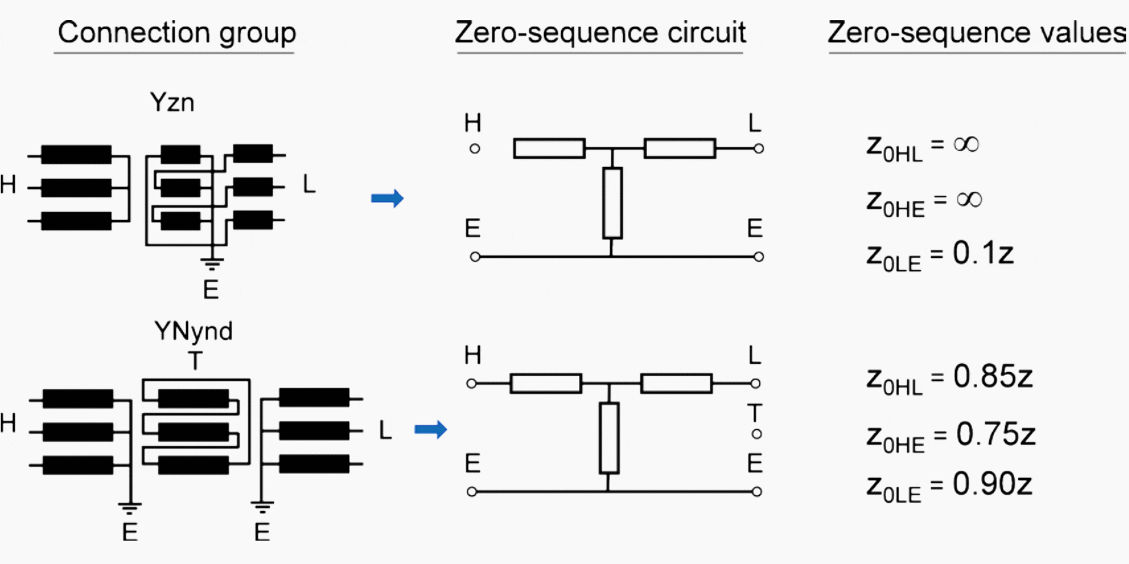Zero Zero-sequence impedances of Yzn- and YNynd-connected power transformers as a relation to the units’ short circuit impedance