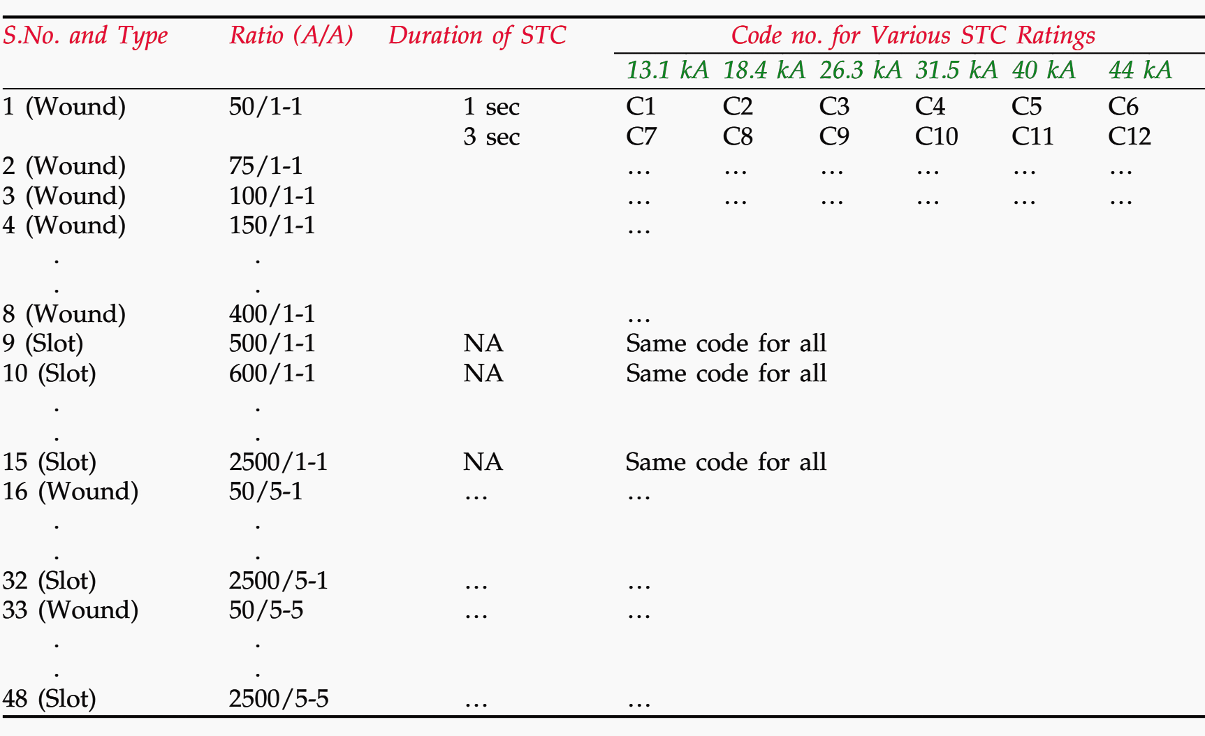 List of CT Code Numbers