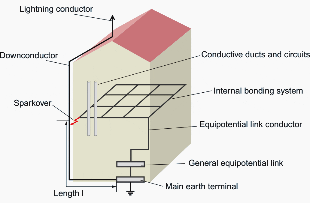 Interconnection of downconductors with the bonding systems in buildings