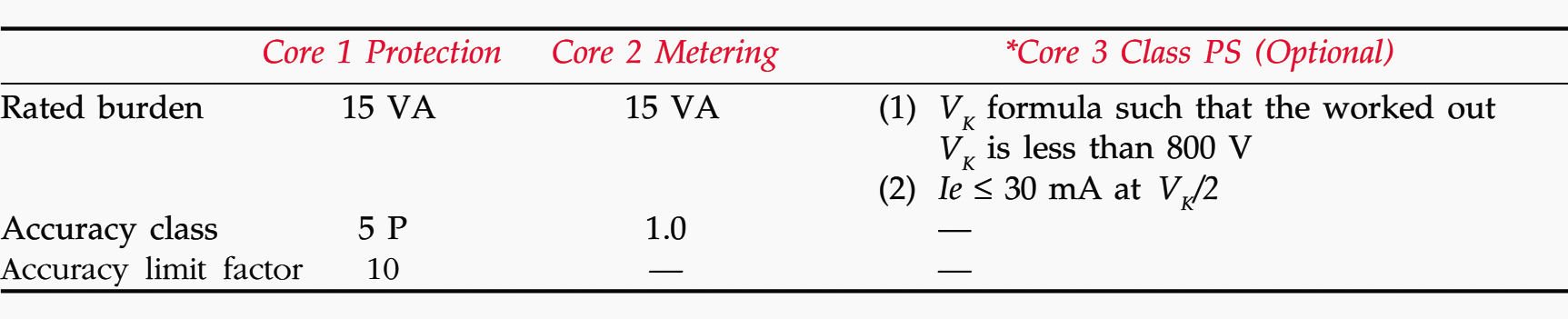 Rating for Indoor Wound/Slot Type CT