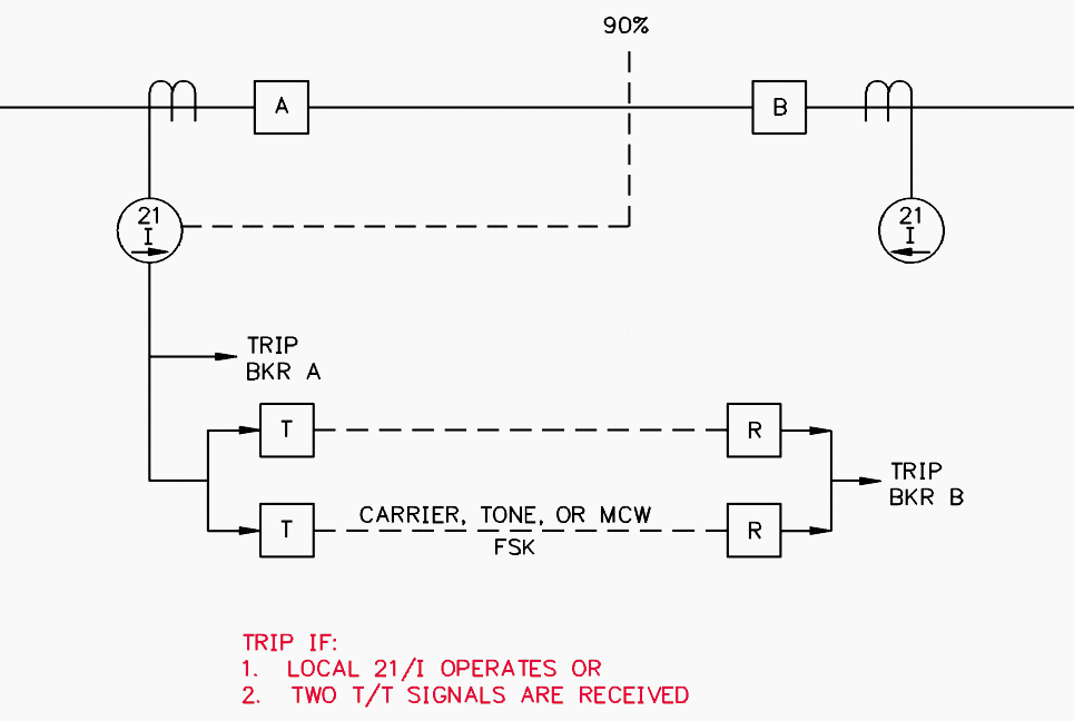 Direct Underreach Scheme