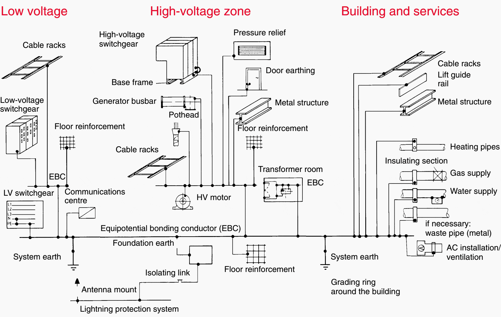 Earthing system with equipotential bonding between HV/LV indoor switchgear and building/building services