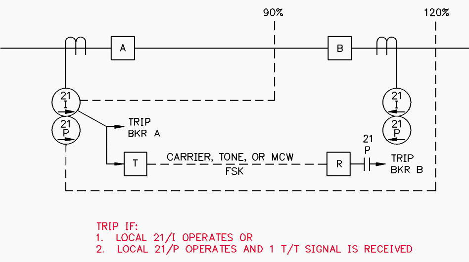 Permissive Underreach Scheme