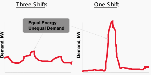 Graphical comparison of facilities with dramatically different load factors Graphical comparison of facilities with dramatically different load factors