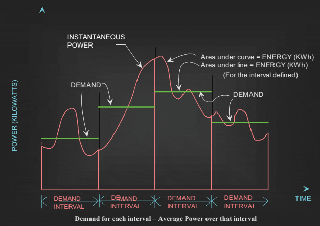 “Demand” is the average instantaneous power consumption over a set time interval, usually 15, 30, or 60 minutes. “Demand” is the average instantaneous power consumption over a set time interval, usually 15, 30, or 60 minutes.