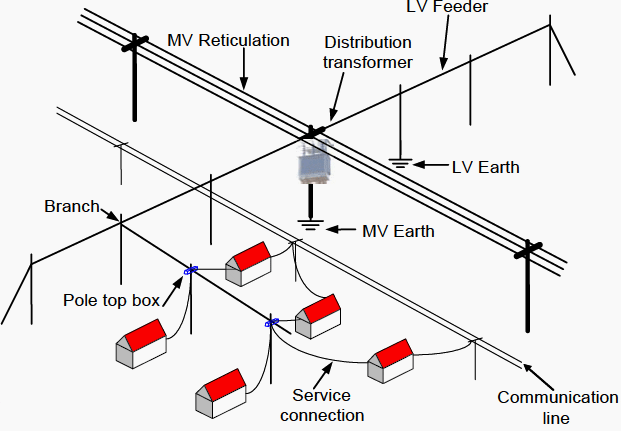 Power distribution supply system Power distribution supply system
