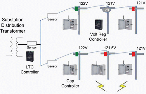 Volt/VAr Optimization Volt/VAr Optimization